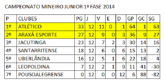 Classificação final primeira fase Mineiro Junior